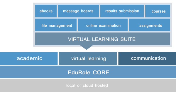Edurole academic service suite